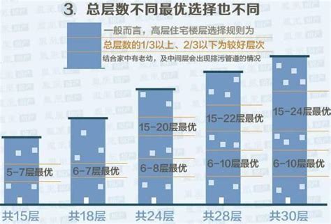 大樓幾樓最好|買房樓層怎麼挑？一樓和頂樓都不好...一張表看「黃金。